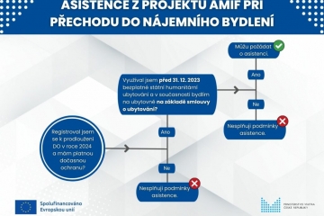 Pomoc s přechodem do nájemního bydlení pro držitele DO/допомогою з переходом до орендованого житла